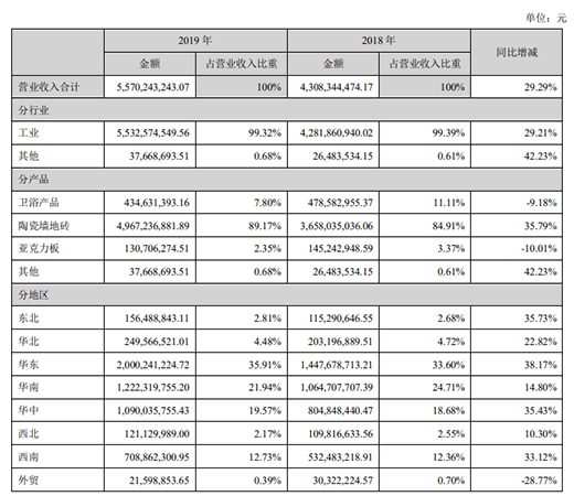 ۚWҾ2019I55.7|ռ7.8%